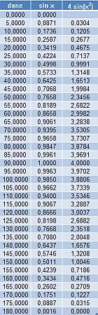 tabela wartości funkcji