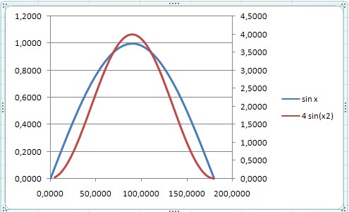 Wykres z dwiema osiami wartości Wykres z dwiema osiami wartości