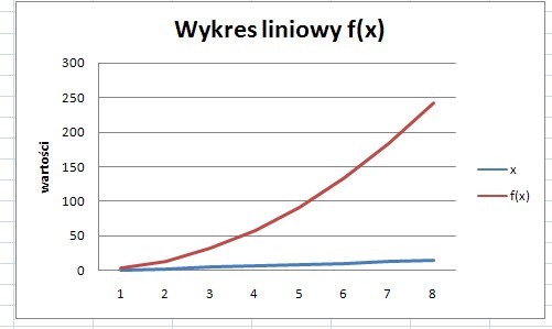 Przykład wykresu liniowego w rozumieniu Excela Przykład wykresu liniowego w rozumieniu Excela