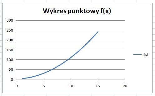 Wykres punktowy funkcji kwadratowej Wykres punktowy funkcji kwadratowej